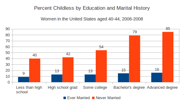 childless_by_education_marriage